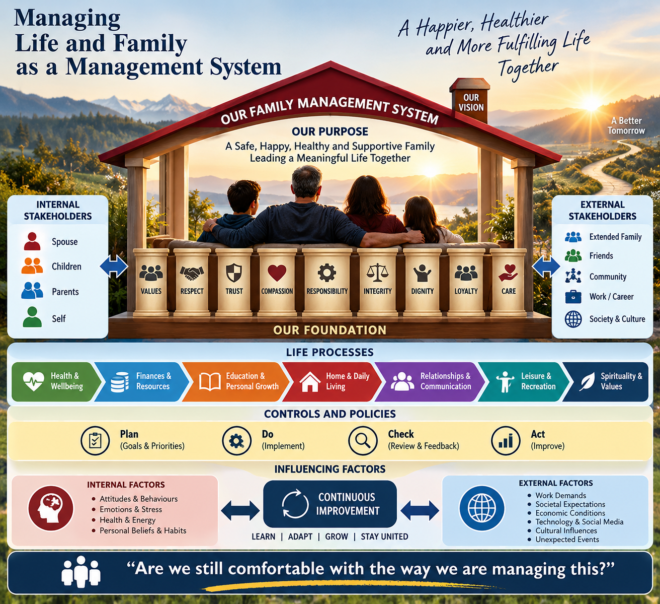 Framework to manage life and family as a management system